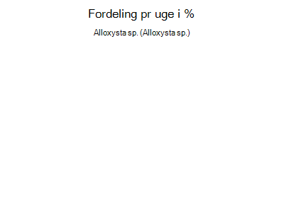 Alloxysta sp. - ugentlig fordeling