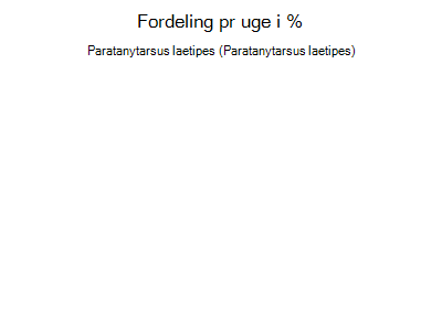 Paratanytarsus laetipes - ugentlig fordeling