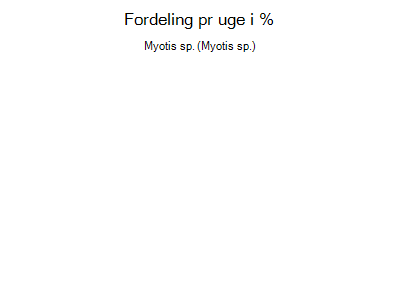 Myotis sp. - ugentlig fordeling