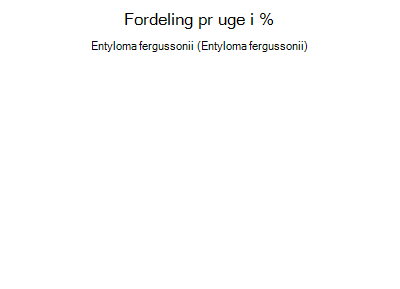 Entyloma fergussonii - ugentlig fordeling