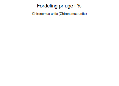 Chironomus entis - ugentlig fordeling