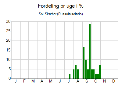 Sol-Skørhat - ugentlig fordeling