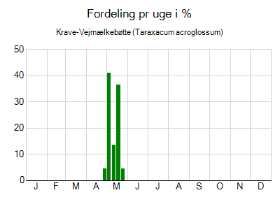 Krave-Vejmælkebøtte - ugentlig fordeling