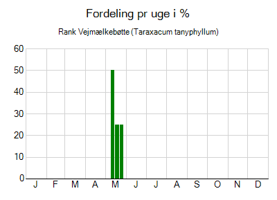 Rank Vejmælkebøtte - ugentlig fordeling