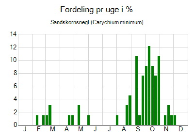 Sandskornsnegl - ugentlig fordeling