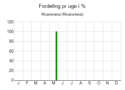 Micaria lenzi - ugentlig fordeling