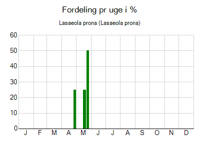 Lasaeola prona - ugentlig fordeling