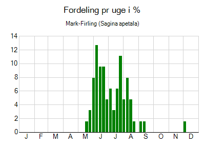 Mark-Firling - ugentlig fordeling