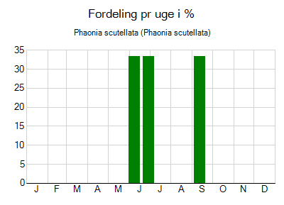 Phaonia scutellata - ugentlig fordeling