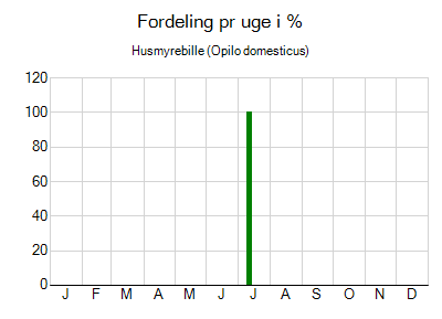 Husmyrebille - ugentlig fordeling