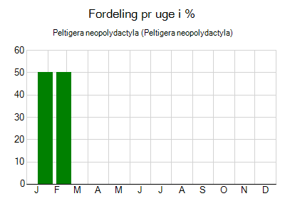 Peltigera neopolydactyla - ugentlig fordeling