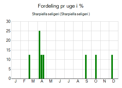 Sharpiella seligeri - ugentlig fordeling