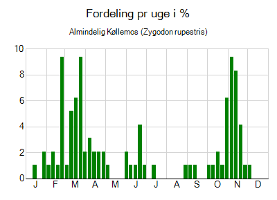 Almindelig Køllemos - ugentlig fordeling