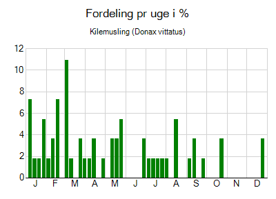 Kilemusling - ugentlig fordeling