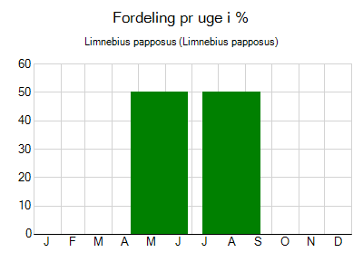 Limnebius papposus - ugentlig fordeling